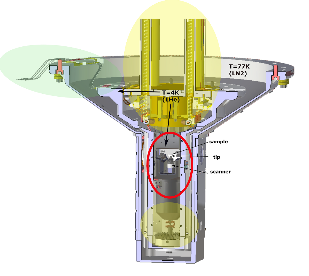 Enlarged view: <i>Figure 8:</i> Section through the CAT-drawing of the core of the low-temperature SFEM showing the scan head and the two shields (one for 77 K and one for 4 K).