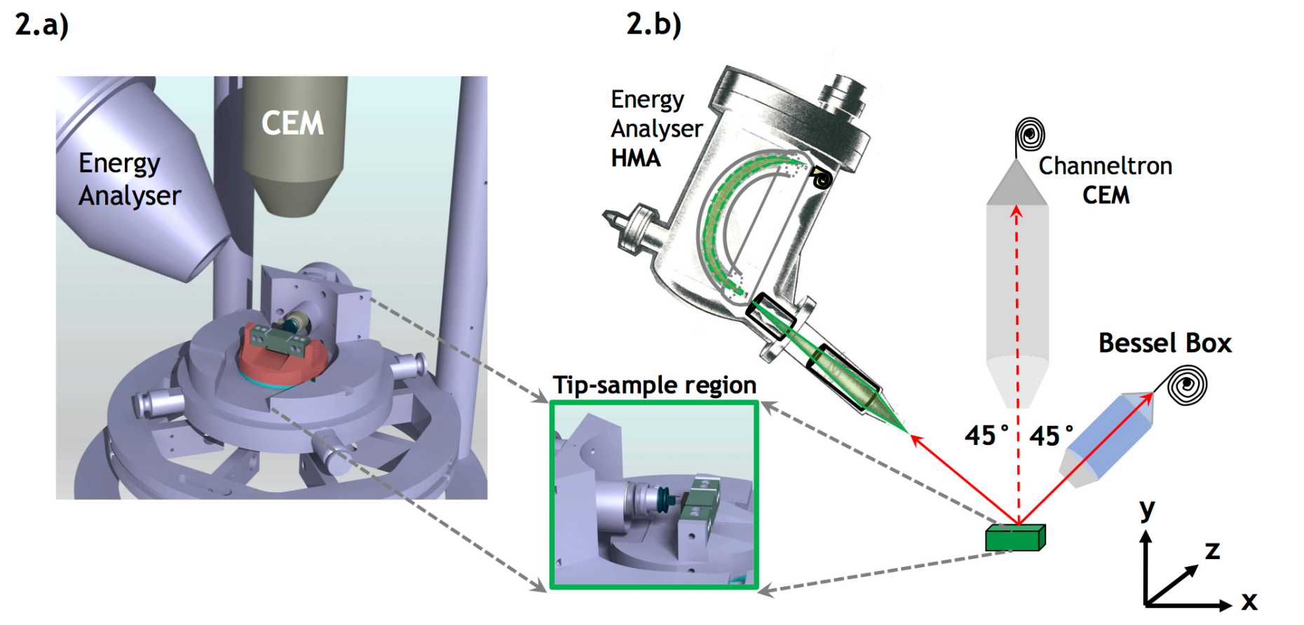 Enlarged view: <i>Figure 2: a)</i> Interaction area surrounded by the two entrance cones of the existing detection units: the energy analyser on the left and the channeltron (CEM). <i>b)</i> Planned up-grade of our SFEM system, foreseeing the implementation of the BBX detector.