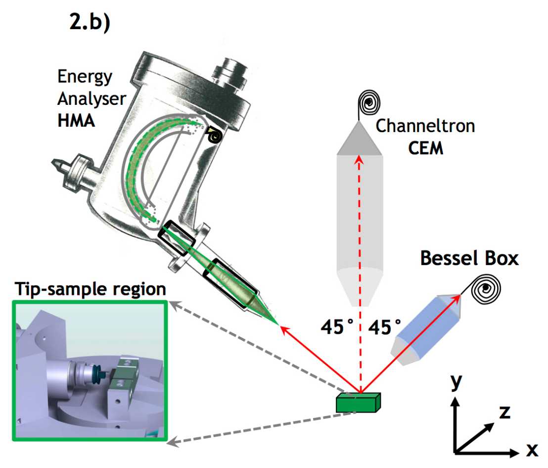 Enlarged view: <i>Figure 2 b:</i> Planned up-grade of our SFEM systemforeseeing the implementation of the BBX detector.